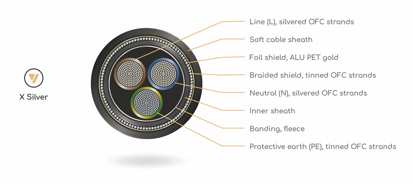 VIABLUE X-40 Silver Power Cable 3x 4mm² - (Audiophile - Hi Fi)